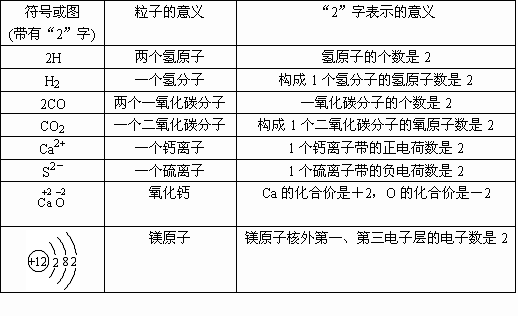 2 字的位置不同.表示的意义各异 回答 下列符号的 2 各表示什么意义. 1 H2 . 2 H2O . 3 2CO . 4 2O . 题目和参考答案 青夏教育精英家教网 