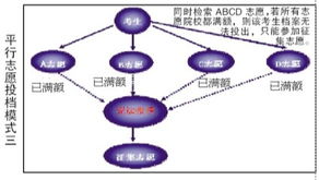 顺序志愿和平行志愿的区别？高考志愿填报有8大误区,分别是什么呢