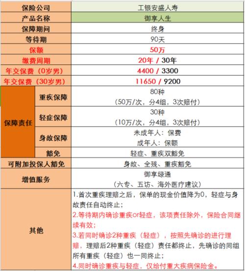 谁买过或者了解工银安盛人寿财富成长两全保险（分红型）。收益能达到百分之五吗？我今天在工商银行买了，