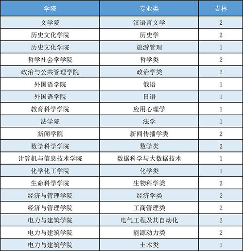 山西大学2021年在吉林分专业招生计划 