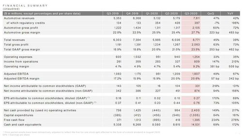 特斯拉二季度自由现金流同比增长62%，流动性充足支撑长期产能扩张计划