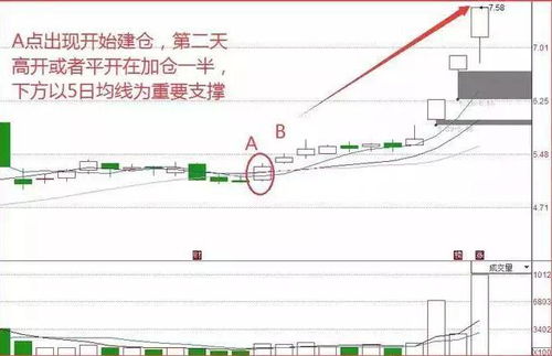 一阳穿三线，其中，5日线的价格>10 日线价格>20日线价格