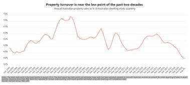 在过去六个月中,澳大利亚房地产销售有所增长