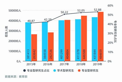 规模与增幅双增长,研究生扩招更吸引谁