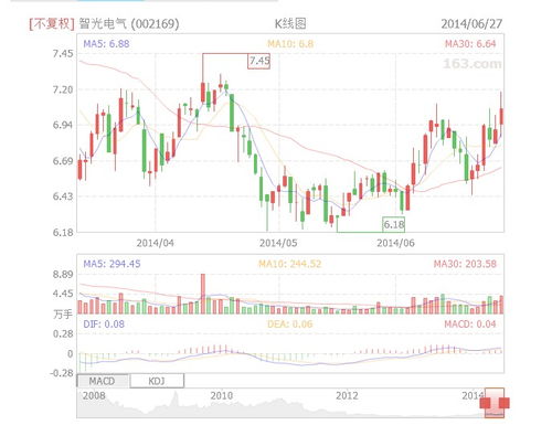 如何运用K线分析法找反转点