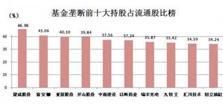 一只股票的十大流通股东大部分为基金公司