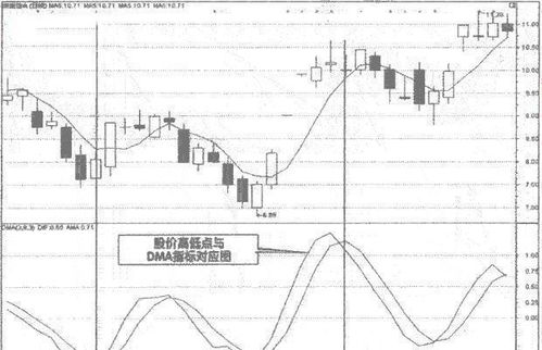 如何使用DMA指标选股