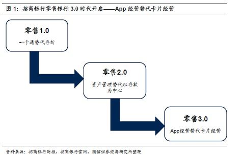 招商银行经营模式