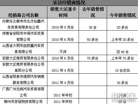 市场不温不火 大运重卡经销商生存调查 