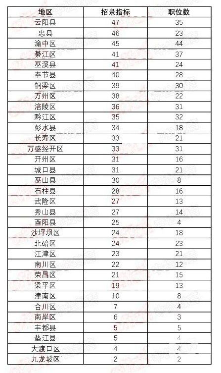 2017上半年重庆公务员考试各县区招录人数排名
