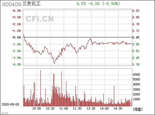 600409三友化工明天如何操作