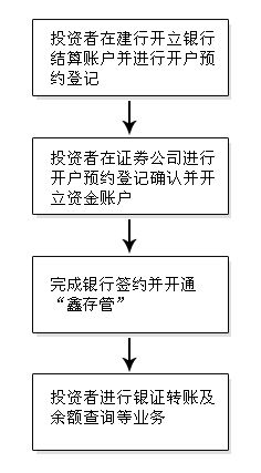 机构投资者如何开通银衍转账？