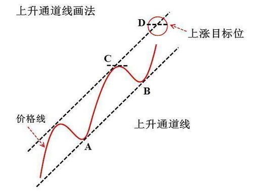 如何绘画股票的上升通道