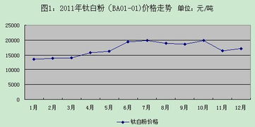 2011年钛白粉总产量181.2万吨 同比增长22.9