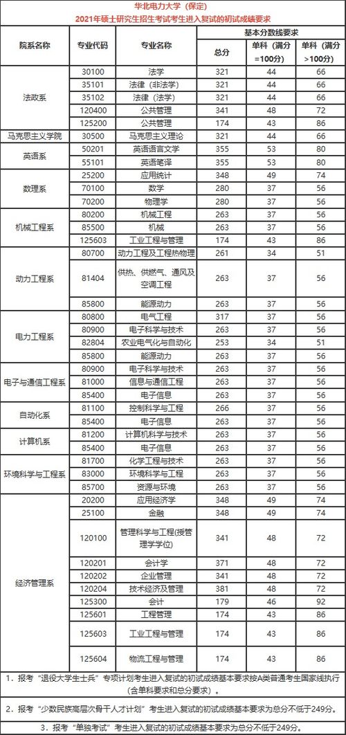 河北电力大学全国排名，2021华北电力大学(保定)分数线是多少