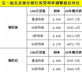 北京房贷利率上调 如何影响你的钱袋子 