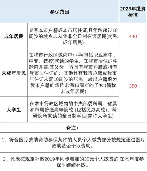 大连微信缴费城乡居民医疗保险,大连城乡居民医疗保险缴费时间