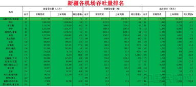 全国机场排名