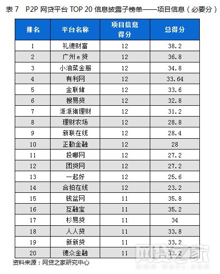 P2P平台信息披露TOP50排行榜 附名单