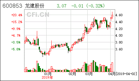 龙建路桥股份有限公司 怎么样