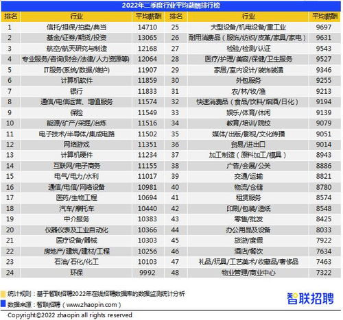 二季度全国平均招聘薪资环涨3.3 ,博士月薪超3万元