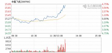 为什么中航飞机市盈率比前几个月高那么多