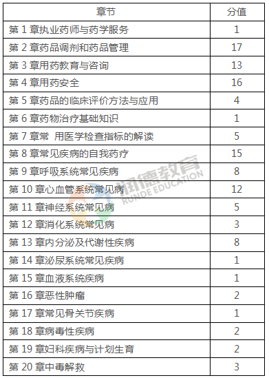 中药专业知识二占分多吗