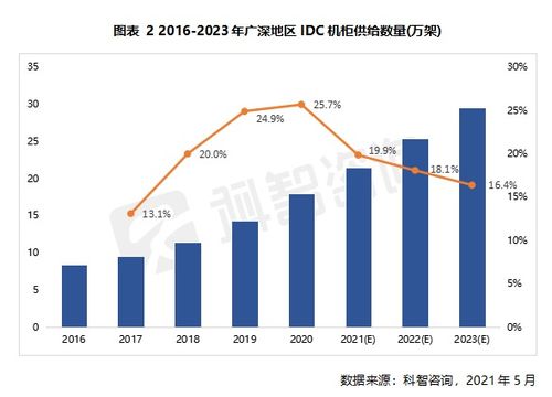 有谁知道IDC是什么?投资它有风险吗