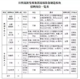 日照一大型国企招聘12名专业人才