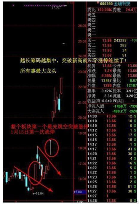 股票上说的浮码日益减少是什么意思？