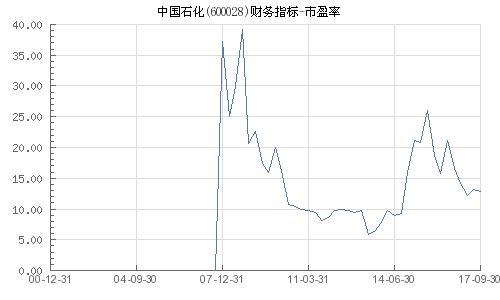 最新公布j9九游会:中石油股票的市净率多少——中国石油等权重股占上证指数多少点?