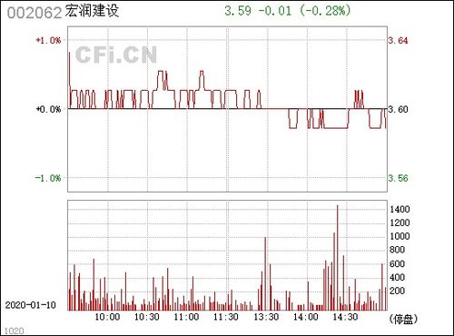 宏润建设002062股价周一要下跌了吗？帮我分析一下？