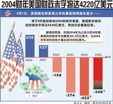 2022日本财政赤字达到多少亿美元.