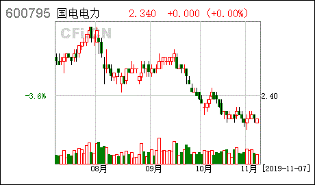 国电电力什么时候开盘？