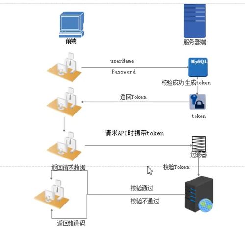 服务器生成token(新浪免费服务器token)