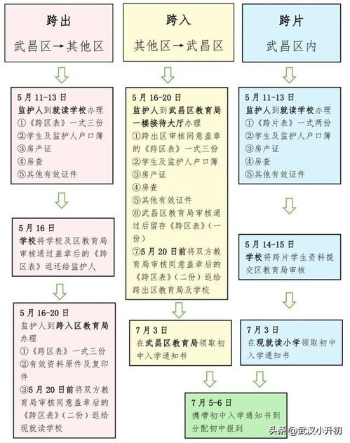 跨区 转学 搞懂武汉小升初跨区政策 内含各区跨区办理要求