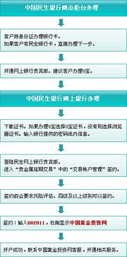 民生银行 黄金延期多少钱开户