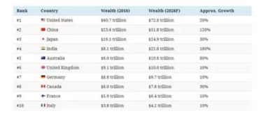证大金服 捞财宝 未来十年全球最富国家排行榜 