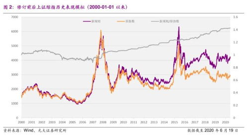 为什么说现在的3000点的沪指已经相当08年6000点的水平了