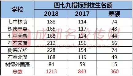 成为全市学生的6 ,才能上四七九 附 2019年考入四七九的6条升学途径