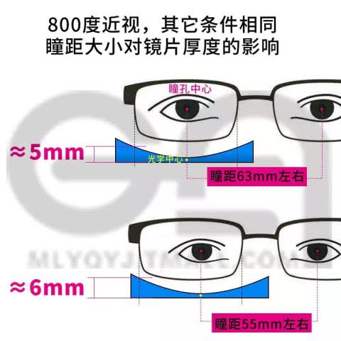教你选择一个配镜薄的眼镜框,瞳距很重要