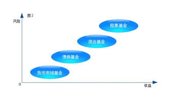 定投基金按收入什么比例投资？最好能推荐几只好“鸡”。谢谢！