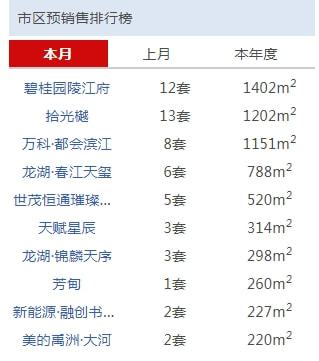 市场成交 3.28 4.2扬州商品房成交298套,成交建筑面积35835.37㎡