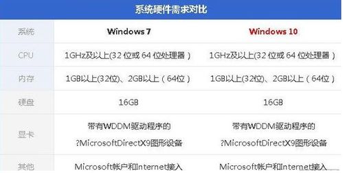 win10win7对电脑要求配置