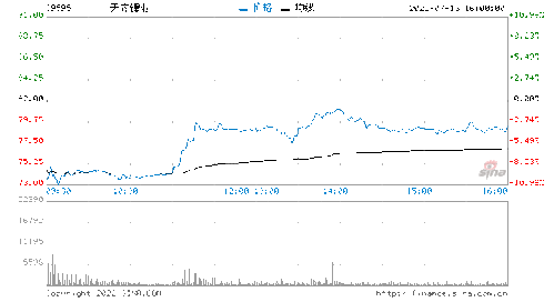 海信家电股价逆势上涨超过3%，上半年预计净利润同比增长110%-140%