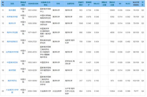 入选中文期刊 涉海 名单 世界期刊影响力指数 WJCI 报告 2020科技版 正式发布