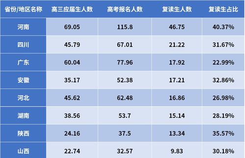 为什么每年高考都有20 的人复读,复读到底有没有用呢