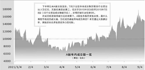 A股连续38天成交破万亿,与2015年杠杆牛时期有何不同