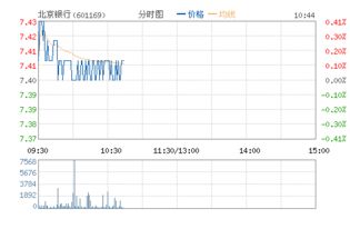 北京银行怎么样？这两天为什么银行股走势不行？