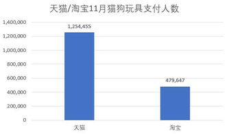 长城独家 11月猫狗玩具线上销售额近1亿,华元 迈仕表现强势